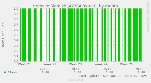 Items in Slab: 28 (42384 Bytes)