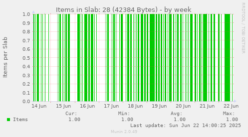 Items in Slab: 28 (42384 Bytes)