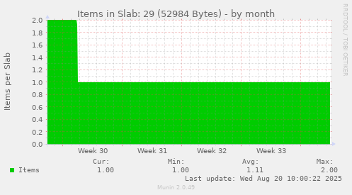 Items in Slab: 29 (52984 Bytes)
