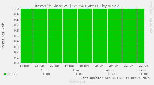 Items in Slab: 29 (52984 Bytes)