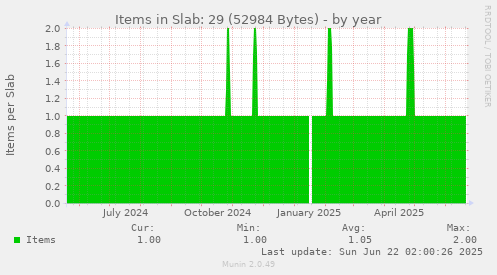 Items in Slab: 29 (52984 Bytes)