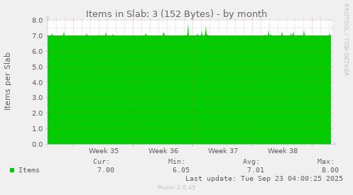 Items in Slab: 3 (152 Bytes)