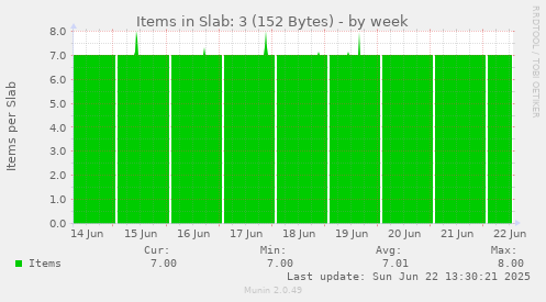Items in Slab: 3 (152 Bytes)