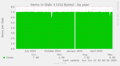 Items in Slab: 3 (152 Bytes)