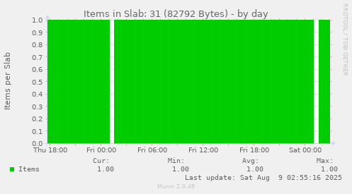 Items in Slab: 31 (82792 Bytes)
