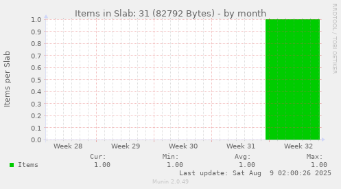 Items in Slab: 31 (82792 Bytes)