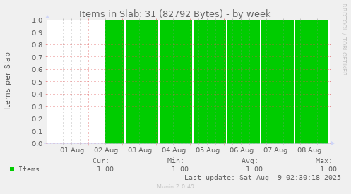 Items in Slab: 31 (82792 Bytes)
