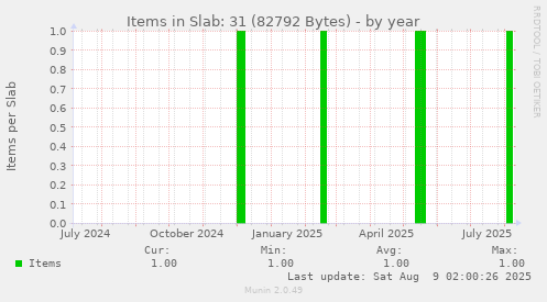 Items in Slab: 31 (82792 Bytes)