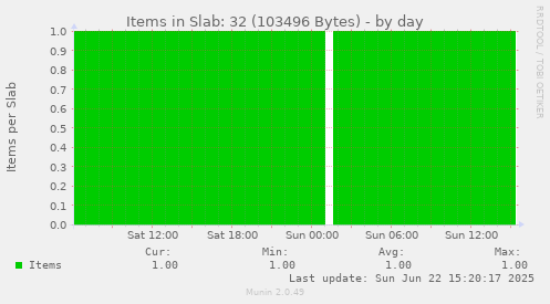 Items in Slab: 32 (103496 Bytes)