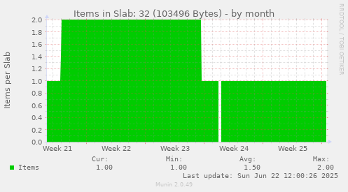 Items in Slab: 32 (103496 Bytes)