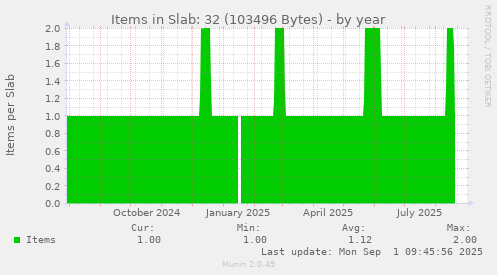 Items in Slab: 32 (103496 Bytes)
