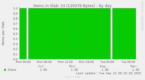 Items in Slab: 33 (129376 Bytes)