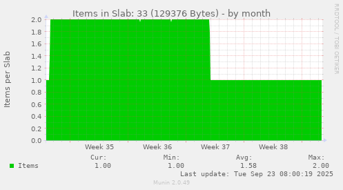 Items in Slab: 33 (129376 Bytes)