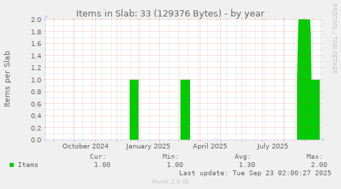 Items in Slab: 33 (129376 Bytes)
