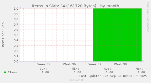 Items in Slab: 34 (161720 Bytes)