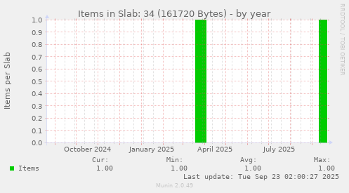 Items in Slab: 34 (161720 Bytes)
