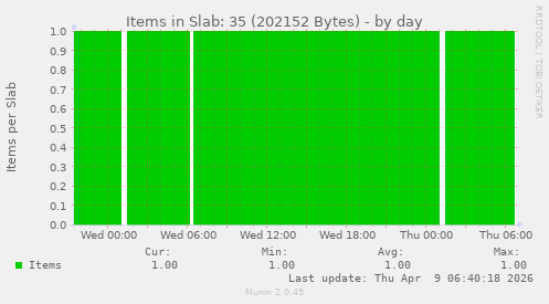 Items in Slab: 35 (202152 Bytes)