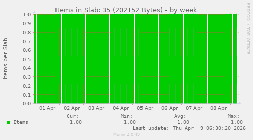 Items in Slab: 35 (202152 Bytes)