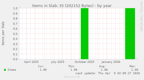 Items in Slab: 35 (202152 Bytes)