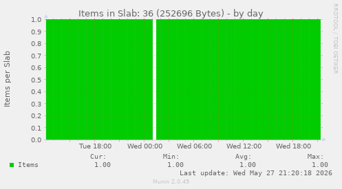 Items in Slab: 36 (252696 Bytes)