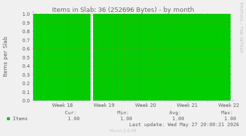 Items in Slab: 36 (252696 Bytes)