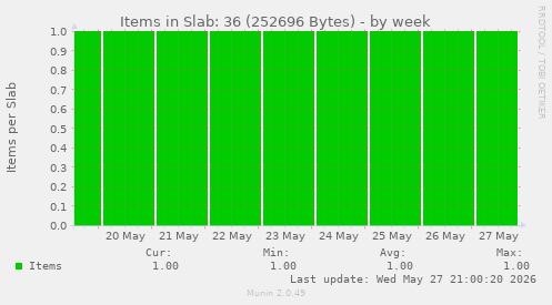 Items in Slab: 36 (252696 Bytes)