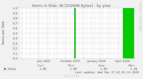 Items in Slab: 36 (252696 Bytes)