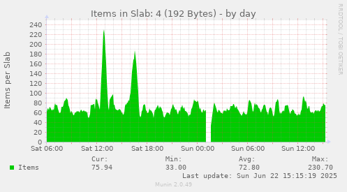 Items in Slab: 4 (192 Bytes)