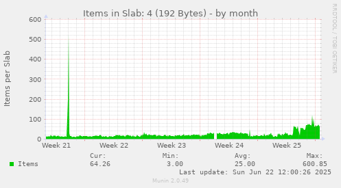 Items in Slab: 4 (192 Bytes)