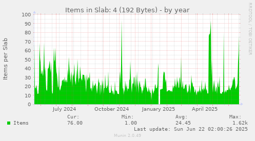 Items in Slab: 4 (192 Bytes)