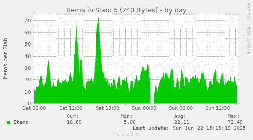 Items in Slab: 5 (240 Bytes)