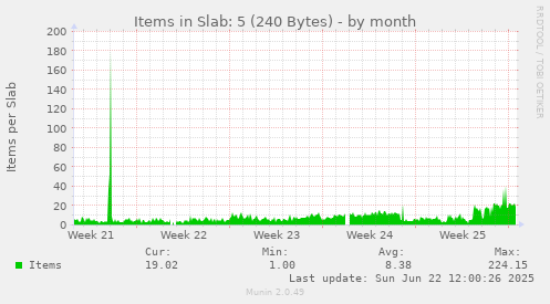 Items in Slab: 5 (240 Bytes)