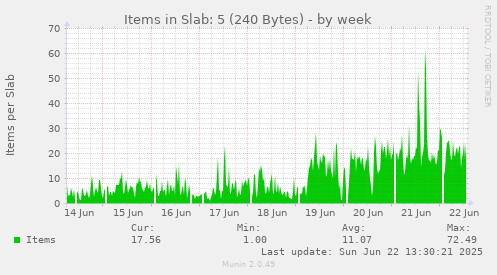 Items in Slab: 5 (240 Bytes)