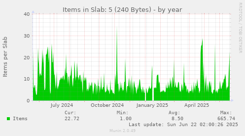 Items in Slab: 5 (240 Bytes)