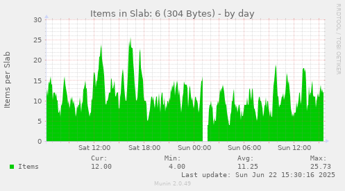 Items in Slab: 6 (304 Bytes)