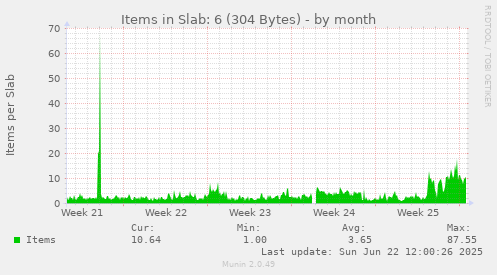 Items in Slab: 6 (304 Bytes)