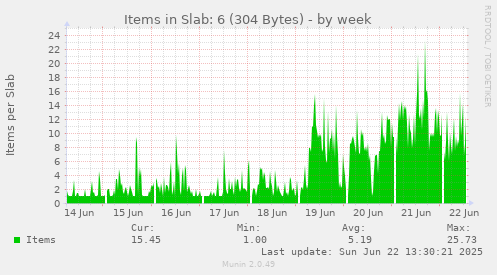 Items in Slab: 6 (304 Bytes)
