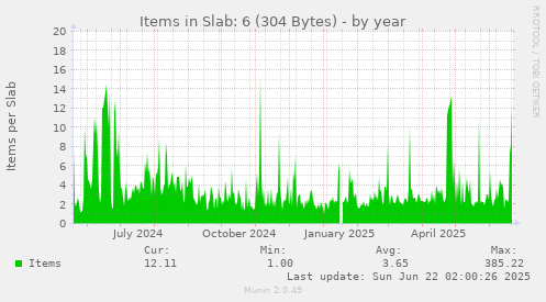 Items in Slab: 6 (304 Bytes)