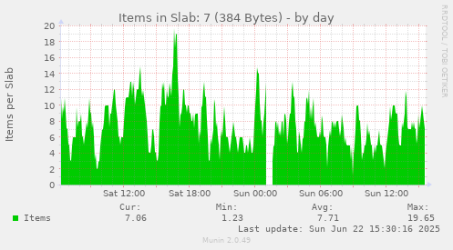 Items in Slab: 7 (384 Bytes)