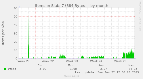 Items in Slab: 7 (384 Bytes)