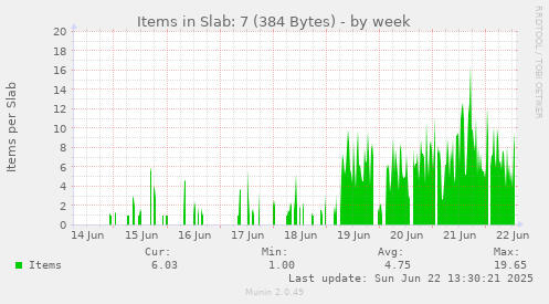 Items in Slab: 7 (384 Bytes)