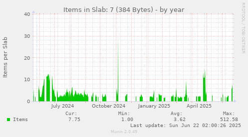 Items in Slab: 7 (384 Bytes)