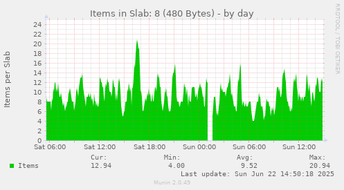 Items in Slab: 8 (480 Bytes)