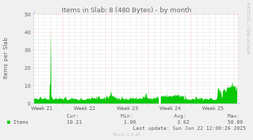 Items in Slab: 8 (480 Bytes)