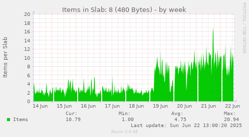 Items in Slab: 8 (480 Bytes)