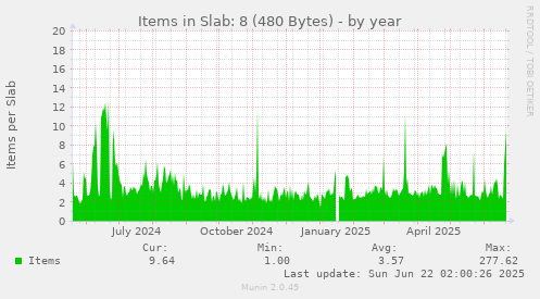 Items in Slab: 8 (480 Bytes)