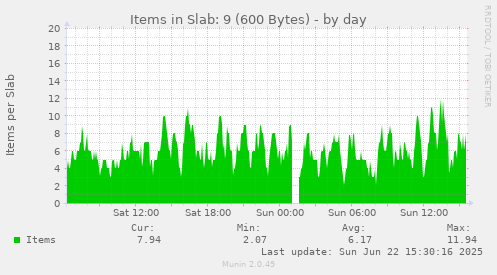 Items in Slab: 9 (600 Bytes)
