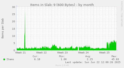 Items in Slab: 9 (600 Bytes)