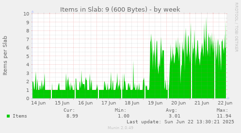 Items in Slab: 9 (600 Bytes)