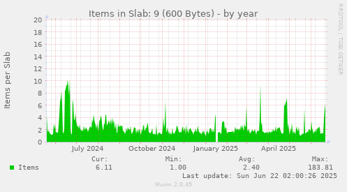 Items in Slab: 9 (600 Bytes)
